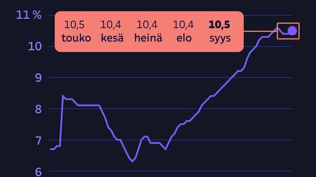 Työttömyys kasvoi syyskuussa – asiantuntijat kertovat, miksi talouskasvu ei ole heijastunut työmarkkinoille