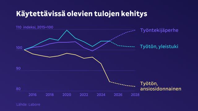 Laboren selvitys: Työssäkäyvien ostovoima elpyy, työttömien rahat eivät riitä kohtuulliseen elämiseen